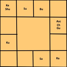 lord rama horoscope
