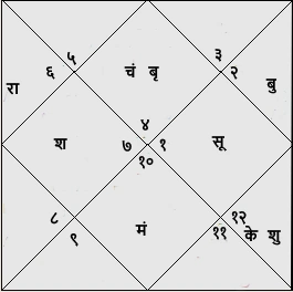 श्री राम जी की कुंडली: एक दिव्य संरचना
